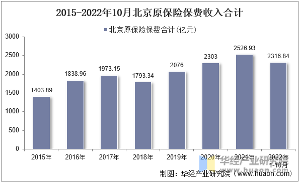 2015-2022年10月北京原保险保费收入合计