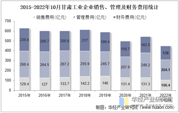 2015-2022年10月甘肃工业企业销售、管理及财务费用统计
