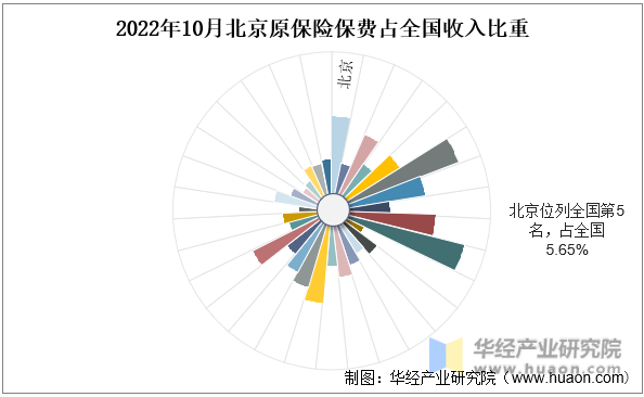 2022年10月北京原保险保费占全国收入比重