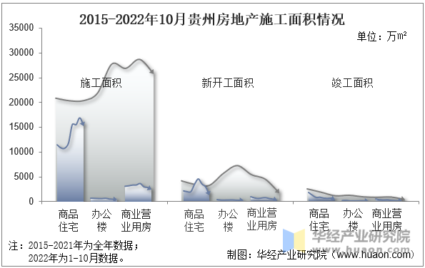 2015-2022年10月贵州房地产施工面积情况