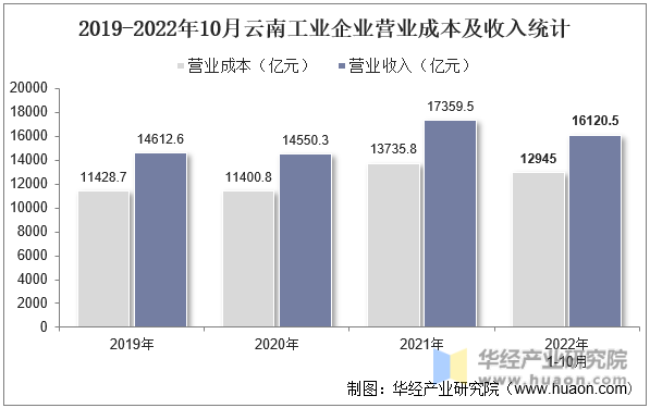 2019-2022年10月云南工业企业营业成本及收入统计