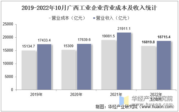 2019-2022年10月广西工业企业营业成本及收入统计