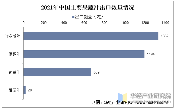 2021年中国主要果蔬汁出口数量情况