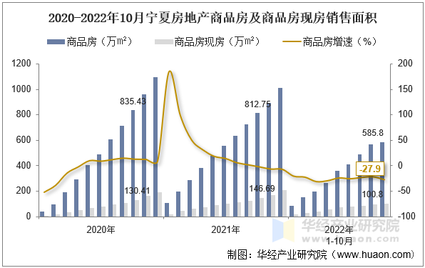 2020-2022年10月宁夏房地产商品房及商品房现房销售面积