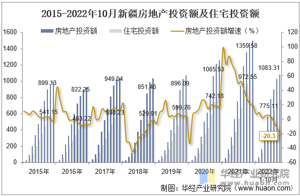 2015-2022年10月新疆房地产投资额及住宅投资额