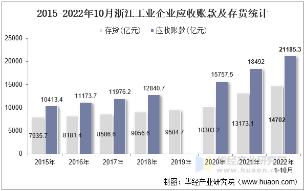 2015-2022年10月浙江工业企业应收账款及存货统计