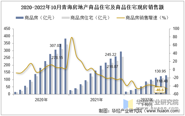 2020-2022年10月青海房地产商品住宅及商品住宅现房销售额