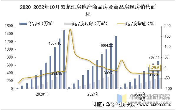 2020-2022年10月黑龙江房地产商品房及商品房现房销售面积