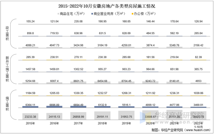 2015-2022年10月安徽房地产各类型房屋施工情况