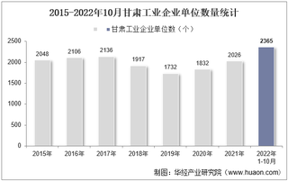 2022年10月甘肃工业企业单位数量、资产结构及利润统计分析