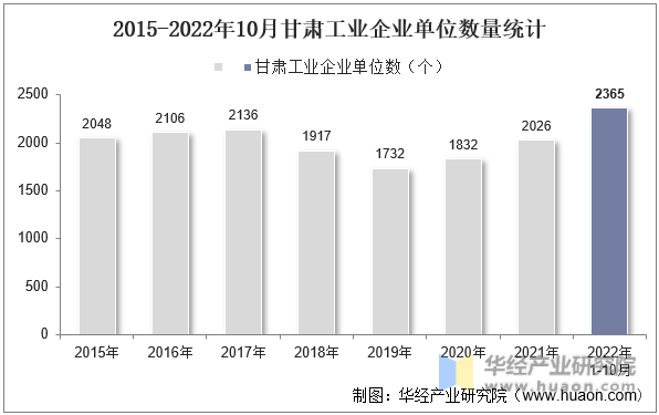 2015-2022年10月甘肃工业企业单位数量统计
