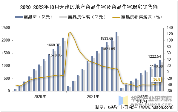 2020-2022年10月天津房地产商品住宅及商品住宅现房销售额