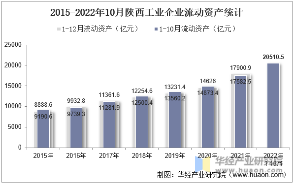 2015-2022年10月陕西工业企业流动资产统计