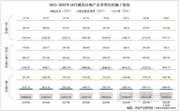 2015-2022年10月湖北房地产各类型房屋施工情况
