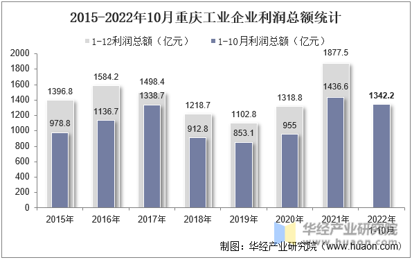 2015-2022年10月重庆工业企业利润总额统计