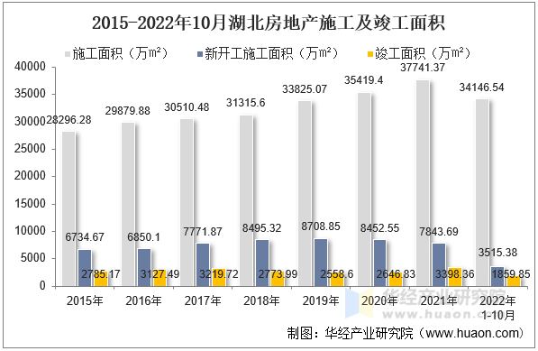 2015-2022年10月湖北房地产施工及竣工面积