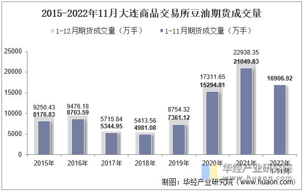 2015-2022年11月大连商品交易所豆油期货成交量