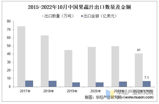 2015-2022年10月中国果蔬汁出口数量及金额