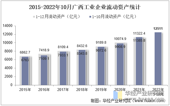 2015-2022年10月广西工业企业流动资产统计