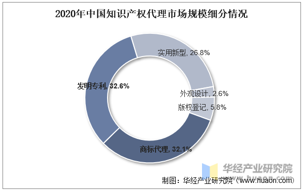 2020年中国知识产权代理市场规模细分情况