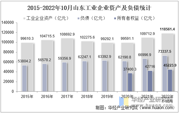 2015-2022年10月山东工业企业资产及负债统计