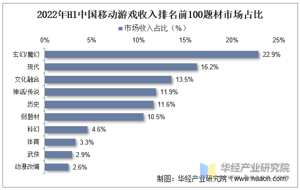 2022年H1中国移动游戏收入排名前100题材市场占比