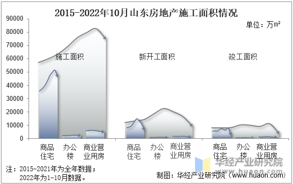 2015-2022年10月山东房地产施工面积情况