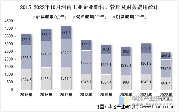 2015-2022年10月河南工业企业销售、管理及财务费用统计