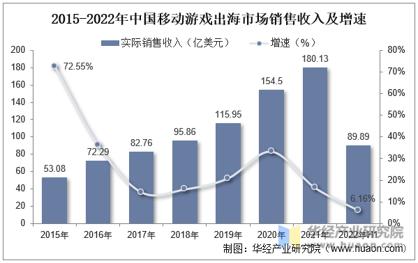 2015-2022年中国移动游戏出海市场销售收入及增速