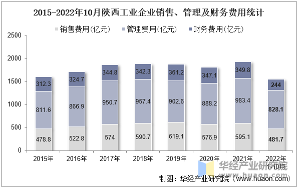2015-2022年10月陕西工业企业销售、管理及财务费用统计