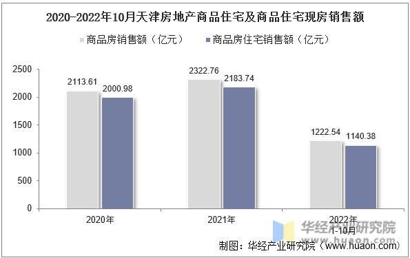 2020-2022年10月天津房地产商品住宅及商品住宅现房销售额