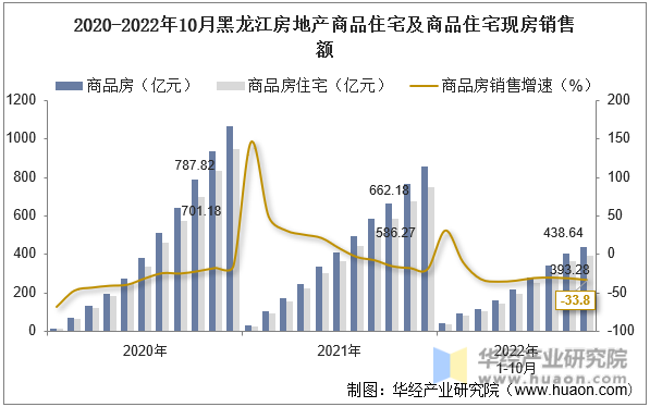 2020-2022年10月黑龙江房地产商品住宅及商品住宅现房销售额