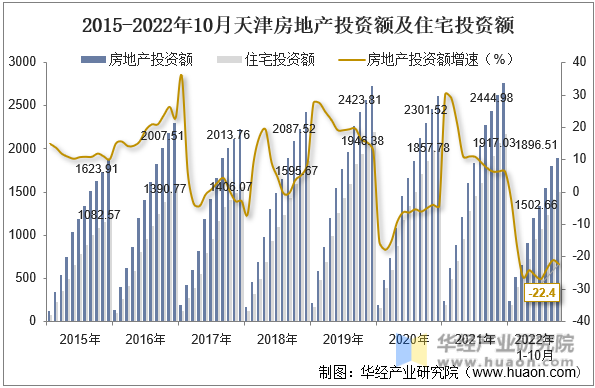 2015-2022年10月天津房地产投资额及住宅投资额