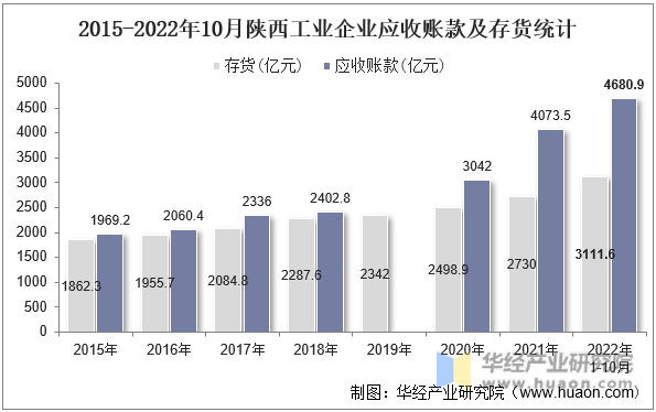 2015-2022年10月陕西工业企业应收账款及存货统计