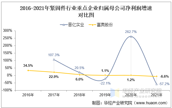 2016-2021年紧固件行业重点企业归属母公司净利润增速对比图