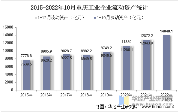 2015-2022年10月重庆工业企业流动资产统计