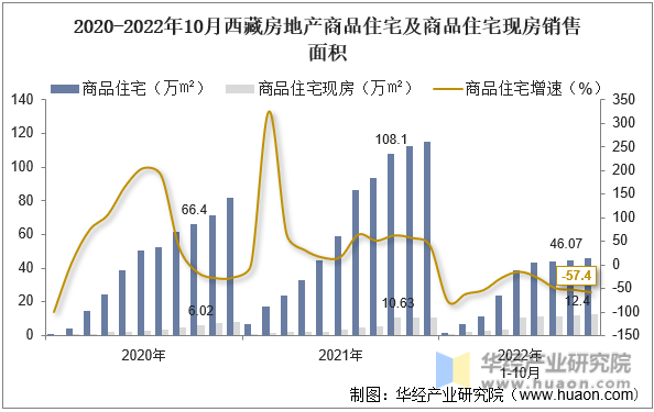 2020-2022年10月西藏房地产商品住宅及商品住宅现房销售面积
