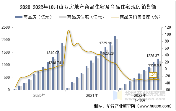 2020-2022年10月山西房地产商品住宅及商品住宅现房销售额
