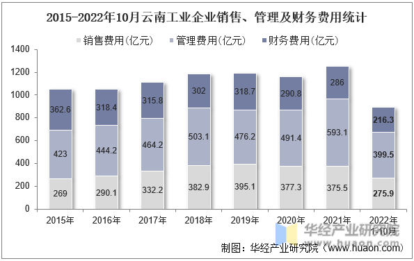 2015-2022年10月云南工业企业销售、管理及财务费用统计