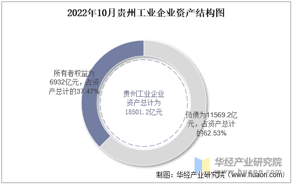 2022年10月贵州工业企业资产结构图