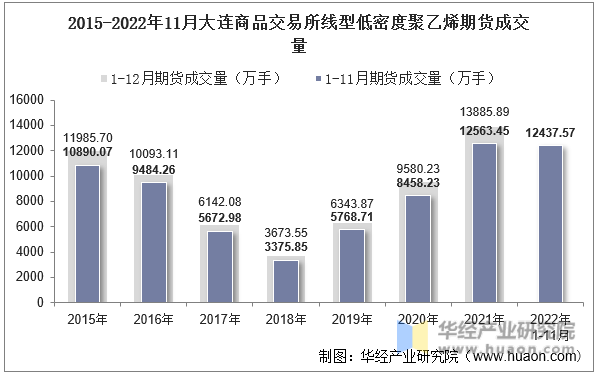2015-2022年11月大连商品交易所线型低密度聚乙烯期货成交量