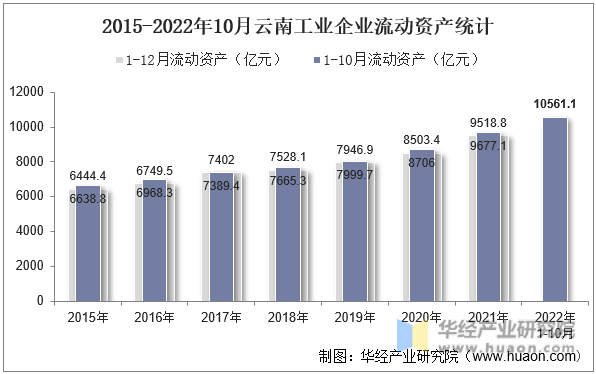2015-2022年10月云南工业企业流动资产统计