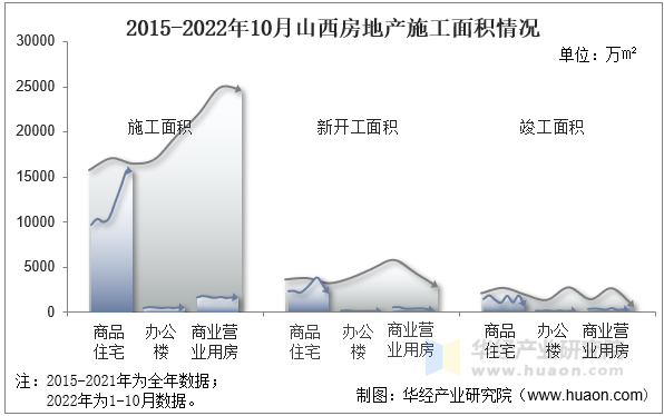 2015-2022年10月山西房地产施工面积情况