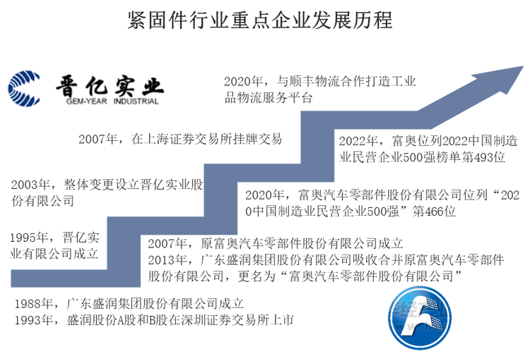 紧固件行业重点企业发展历程