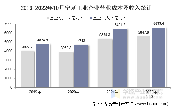 2019-2022年10月宁夏工业企业营业成本及收入统计