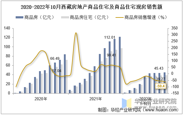2020-2022年10月西藏房地产商品住宅及商品住宅现房销售额