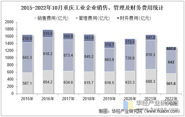 2015-2022年10月重庆工业企业销售、管理及财务费用统计