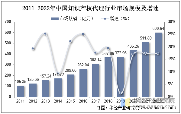 2011-2022年中国知识产权代理行业市场规模及增速