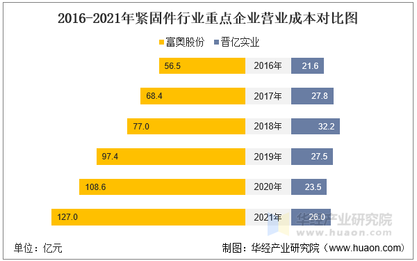 2016-2021年紧固件行业重点企业营业成本对比图