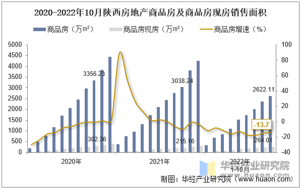 2020-2022年10月陕西房地产商品房及商品房现房销售面积